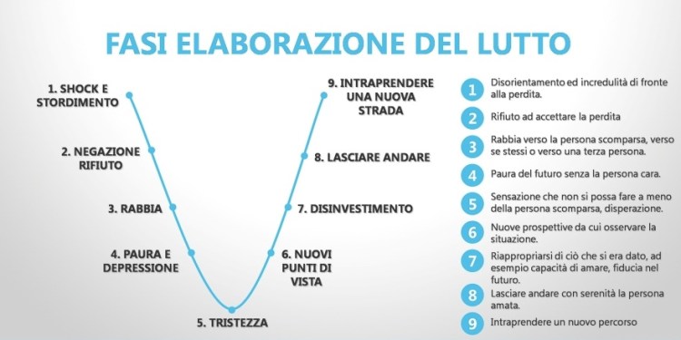 Fasi-Elaborazione-del-Lutto